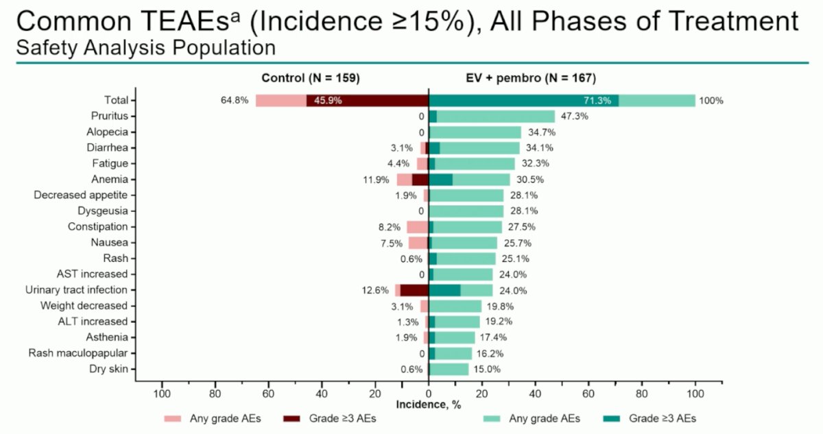 Dr. Vulsteke noted that pruritus and alopecia were among the most common TEAEs observed with EV + pembrolizumab in all phases of treatment, followed by diarrhea, fatigue, and anemia. Most adverse events were low grade and manageable, aligning with the known safety profiles of both agents.