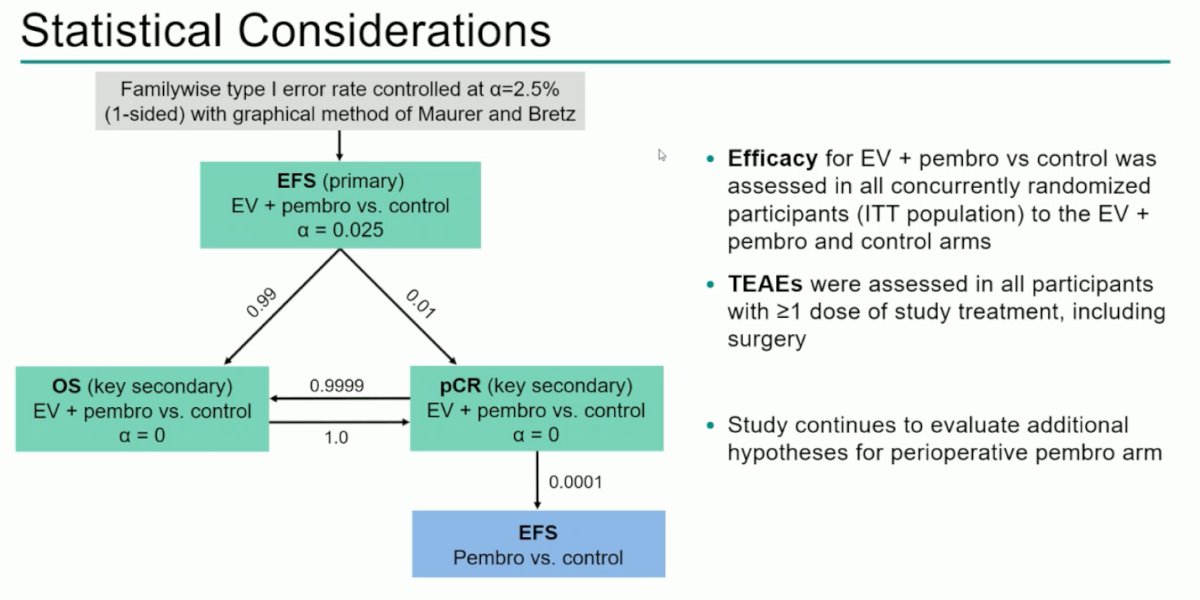 The statistical design controlled the familywise type I error at a one-sided α of 2.5% using the Maurer and Bretz graphical method. Initially, the entire α was allocated to EFS for the EV + pembrolizumab versus control comparison (α=0.025), then hierarchically split to test OS and pCR. Efficacy was assessed in all concurrently randomized participants, and TEAEs were evaluated in all patients who received ≥1 dose of study treatment, including during surgery.