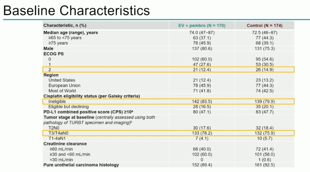 Baseline characteristics were well balanced between arms. The median age was approximately 74 years in the experimental arm and 72.5 in the control arm, older than in prior MIBC trials. Dr. Vulsteke highlighted that 12-15% of patients were ECOG 2. Around 80% were cisplatin-ineligible, most commonly due to renal impairment. Tumor stage was centrally assessed using both TURBT pathology and imaging, with most patients presenting T3/T4aN0 disease. Nearly all (89 -92.5%) had pure urothelial carcinoma histology. Baseline characteristics are outlined below.