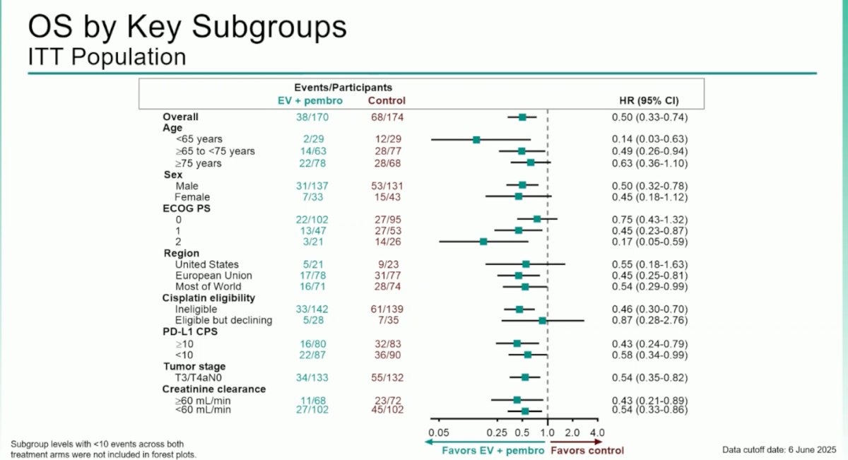 The OS benefit with EV + pembrolizumab was consistent across all predefined subgroups, including age, sex, ECOG status, PD-L1 CPS and tumor stage, with all hazard ratios favoring the experimental group over control.