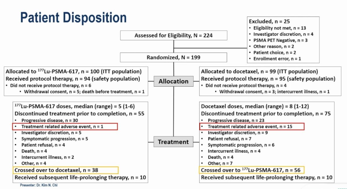 The CONSORT diagram is illustrated below. 199 patients were randomized to 177Lu-PSMA-617 (n=100) or docetaxel (n=99). The median numbers of 177Lu-PSMA-617 and docetaxel doses were 5 and 8, respectively. Fifteen patients discontinued docetaxel due to treatment-related adverse events (TRAEs), compared to only one in the 177Lu-PSMA-617 arm. Thirty-eight patients crossed over from 177Lu-PSMA-617 to docetaxel versus 56 from docetaxel to 177Lu-PSMA-617.