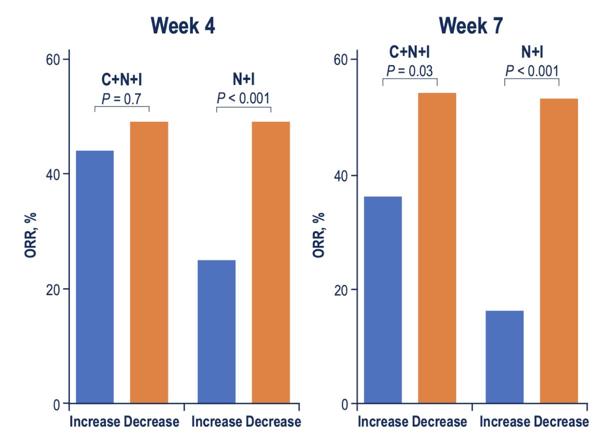 A decline in circulating KIM-1 levels from baseline was associated with improved treatment response. In patients treated with nivolumab plus ipilimumab, a significant association was observed between KIM-1 reduction and higher objective response rates (ORR) at both Week 4 and Week 7 (p < 0.001). Among those receiving the triplet regimen of cabozantinib, nivolumab, and ipilimumab, this association became evident at Week 7 (p = 0.03).