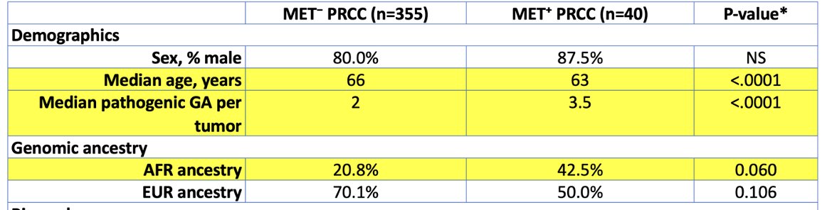 Dr. Durán highlighted the importance of considering genomic ancestry when evaluating MET alterations in papillary RCC. Genomic ancestry, derived from DNA variation, reflects biological lineage and should be distinguished from socially defined race or ethnicity. Data from TCGA pRCC (TCGA-KIRP) indicate an overall MET mutation rate of 13–15%, though the sample was small and predominantly of European ancestry, limiting meaningful ancestry-based comparisons.
