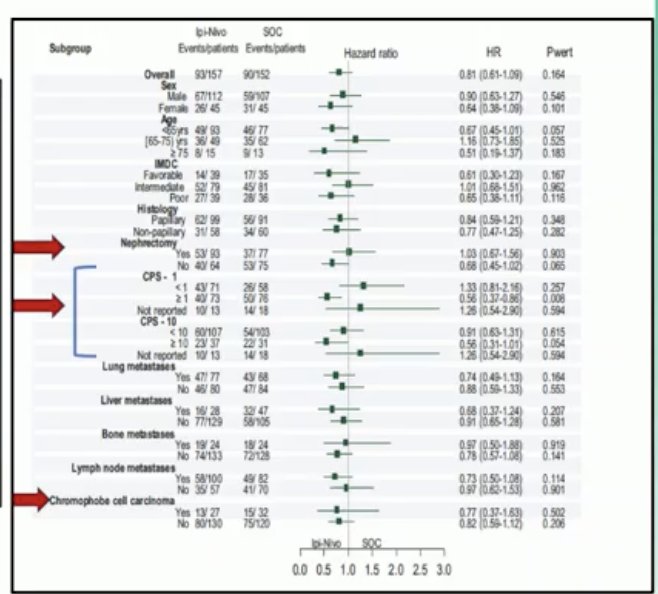 Dr. Durán noted that while the SUNNIFORECAST trial provided important prospective evidence in nccRCC, several critical questions remain unanswered. Among them are the role of PD-L1 expression as a potential predictive biomarker and the impact of prior nephrectomy on treatment outcomes. These are precisely the aspects the authors of the abstracts discussed today sought to explore, aiming to refine patient selection and deepen our understanding of immunotherapy efficacy across subgroups in non–clear cell RCC. Notably, as shown in the forest plot below, in the overall survival analysis, the PD-L1 CPS ≥1 subgroup tumors showed a significant survival benefit with immunotherapy.