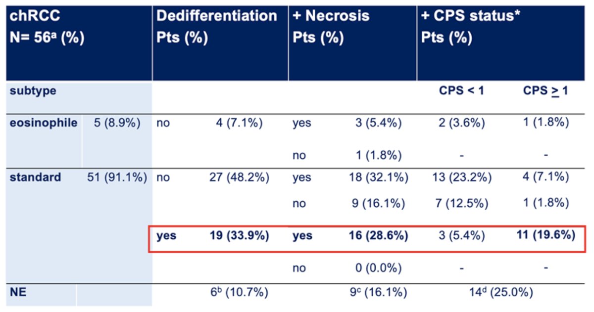 Dr. Durán emphasized that a detailed pathological review was critical in this analysis, as many tumors demonstrated dedifferentiation, necrosis, or eosinophilic features elements that could significantly influence clinical behavior and treatment response. Among the 56 evaluable chromophobe RCC cases, 33.9% showed dedifferentiation and 28.6% necrosis, highlighting the biological heterogeneity of this subgroup. Eosinophilic tumors accounted for only 8.9% of cases, but their distribution across PD-L1 expression levels (CPS <1 vs ≥1) raises additional questions about their prognostic and predictive implications. This reinforces the need for accurate pathology and molecular stratification to guide therapy in such rare entities.