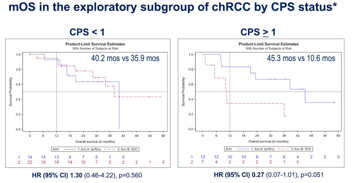 In the SUNNIFORECAST chromophobe RCC subgroup (n=59), CPS stratification suggested a potential signal favoring ipilimumab plus nivolumab when CPS ≥1 (mOS 45.3 vs 10.6 months; HR 0.27, p=0.051), while no benefit was observed in CPS <1 (mOS 40.2 vs 35.9 months; HR 1.30, p=0.56). However, this finding must be interpreted with caution given the small sample size, imbalances in IMDC and PD-L1 distribution, and the fact that the early OS advantage for Ipi/Nivo in chromophobe tumors dissipated over time with no statistical significance.