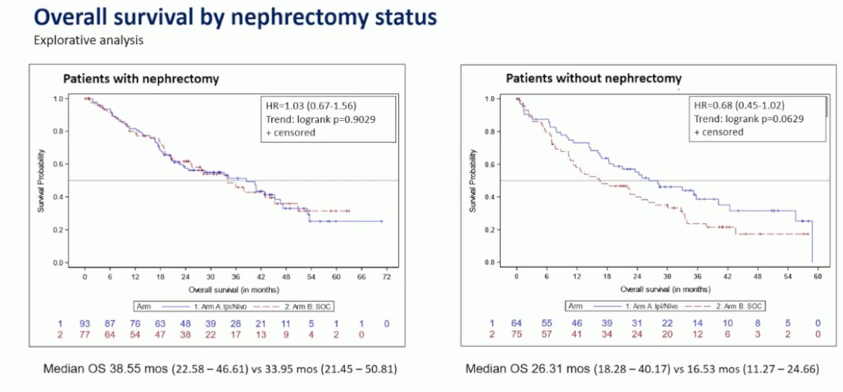 Dr. Durán noted that the exploratory analysis assessing nephrectomy status in SUNNIFORECAST remains purely hypothesis-generating. While a modest trend favoring ipilimumab plus nivolumab was observed in patients without prior nephrectomy (median OS 26.3 vs 16.5 months; HR 0.68, p=0.063), there was no benefit among those who underwent nephrectomy (median OS 38.6 vs 34.0 months; HR 1.03, p=0.90). Given the small sample size and lack of statistical significance, these findings should be interpreted cautiously, underscoring the need for larger prospective trials to clarify the true role of cytoreductive nephrectomy in non-clear cell RCC.
