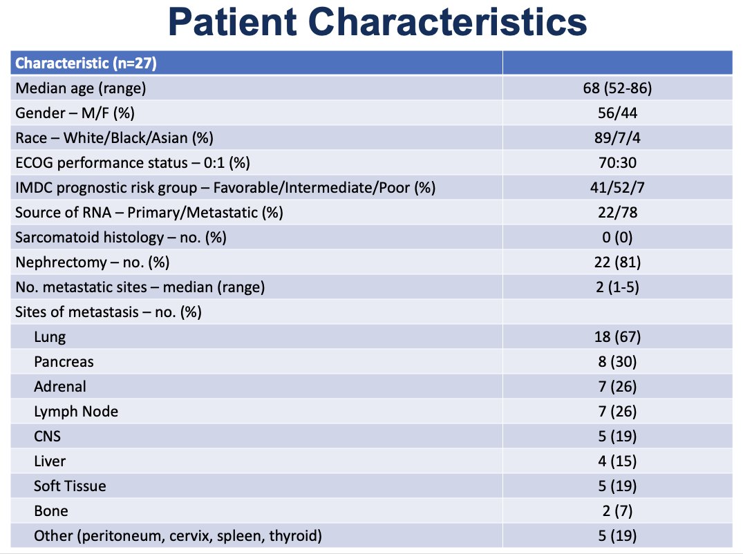 None of the tumors harbored a sarcomatoid component. The sites of metastases were typical of advanced kidney cancer. However, higher proportions of pancreatic and adrenal metastases were observed relative to other front-line trials, which is expected based on our knowledge of angiogenic tumors.
