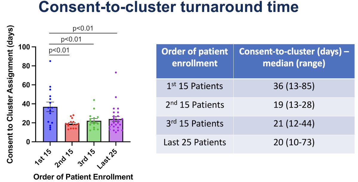 With regards to operational logistics, Dr. Haake commented as follows: “In terms of operational logistics, we improved over time and then plateaued. We optimized the turnaround time for our sequencing and data analysis relatively early in the study. Thereafter, the rate-limiting step was typically acquisition of tissue (especially when biopsies and/or surgical samples were obtained at outside facilities and needed to be shipped to Vanderbilt before Tempus submission).”