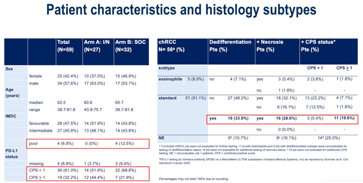 Patient characteristics are summarized below. The majority of participants were male, with a median age of approximately 62 years. Only 6.8% of patients had poor-risk disease by IMDC criteria, and most cases (around 91%) were of the standard chromophobe subtype. Dedifferentiation and necrosis were observed in 33.9% and 28.6% of patients, respectively. Regarding PD-L1 expression, 61% of patients had a combined positive score (CPS) below 1, reflecting a predominantly PD-L1–negative cohort.