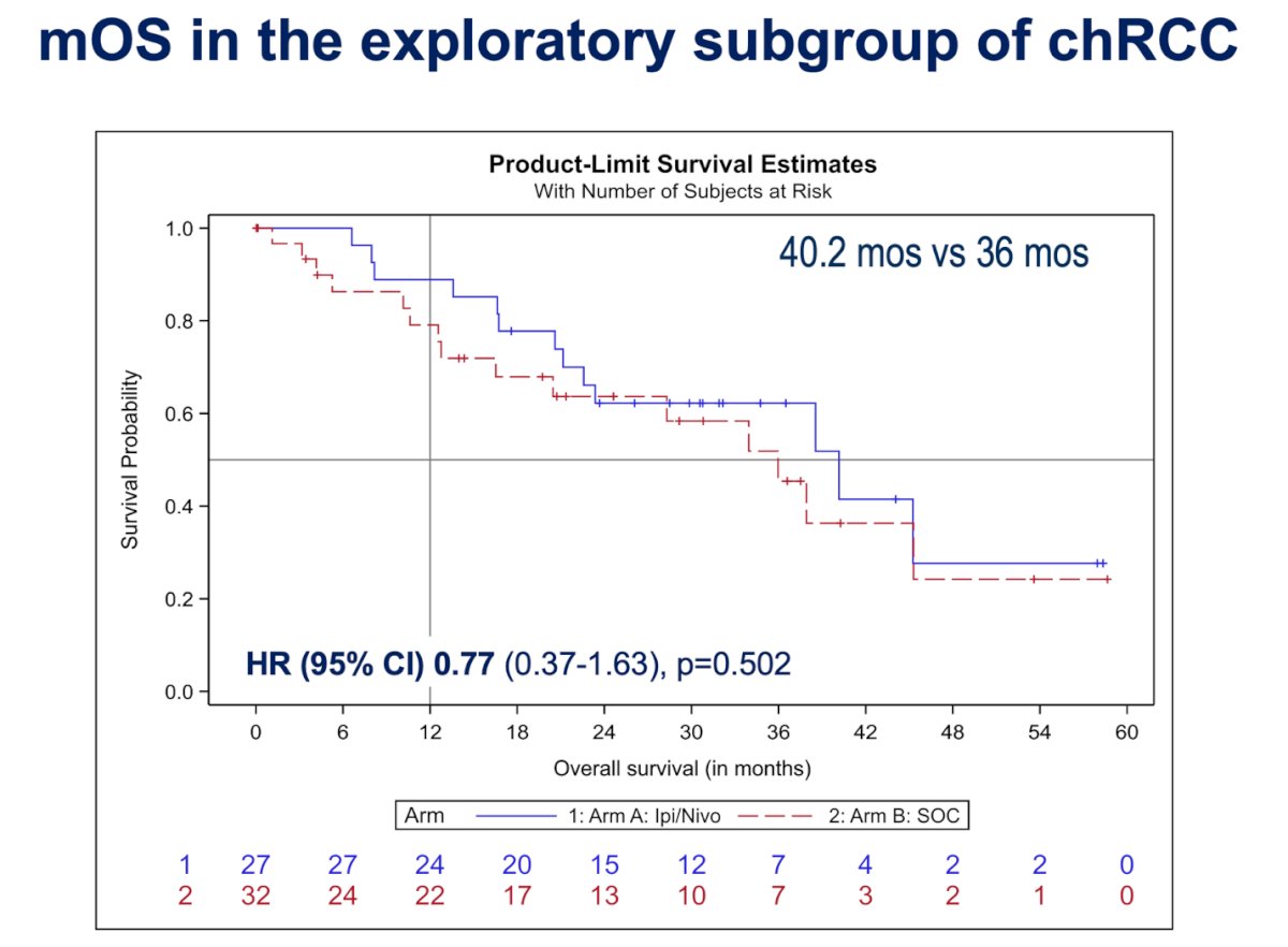 Dr. Ahrens highlighted that in the exploratory subgroup of chRCC, there was no statistically significant difference in median overall survival between treatment arms, with 40.2 months in the nivolumab plus ipilimumab group compared to 36 months in the standard-of-care arm (HR 0.77; 95% CI, 0.37–1.63; p=0.502). When stratified by IMDC risk, patients with favorable risk had a median OS of 44.3 months with Ipi/Nivo versus not estimable in the SOC group, while those with intermediate or poor risk had a median OS of 21.2 months versus 36 months, respectively. Although not statistically significant, the trend favored the experimental arm.