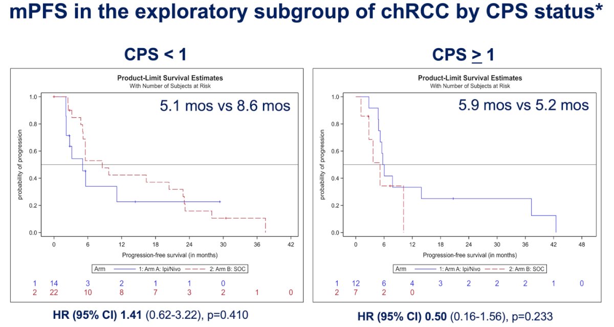 Similarly, the analysis of median progression-free survival (mPFS) in the exploratory chRCC subgroup stratified by PD-L1 CPS status showed no significant differences between treatment arms. Among patients with CPS <1, mPFS was 5.1 months with nivolumab plus ipilimumab versus 8.6 months with standard of care (HR 1.41; 95% CI, 0.62–3.22; p=0.410). In those with CPS ≥1, mPFS was 5.9 months versus 5.2 months, respectively (HR 0.50; 95% CI, 0.16–1.56; p=0.233).&nbsp;