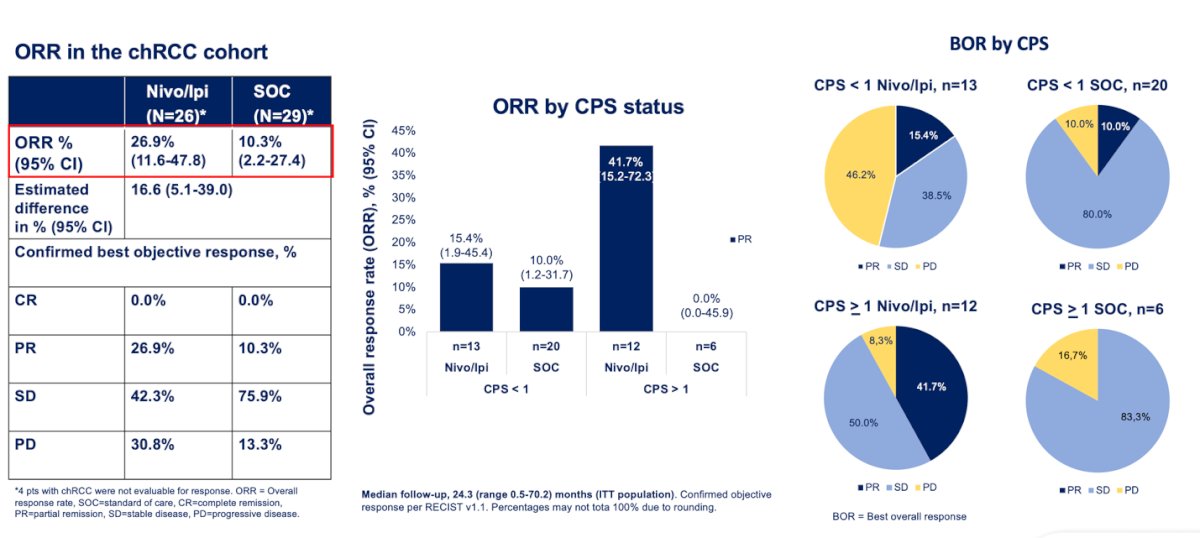 Finally, when evaluating the objective response rate (ORR) in the chromophobe RCC cohort, patients treated with nivolumab plus ipilimumab achieved an ORR of 26.9% (95% CI, 11.6–47.8) compared to 10.3% (95% CI, 2.2–27.4) in the standard-of-care arm, with no complete responses observed. When stratified by PD-L1 CPS status, patients with CPS >1 demonstrated a higher response rate, with 41.7% responding in the experimental arm compared to 0% in the SOC arm. This suggests that PD-L1 expression may enrich for potential benefit from immune checkpoint blockade in chromophobe RCC