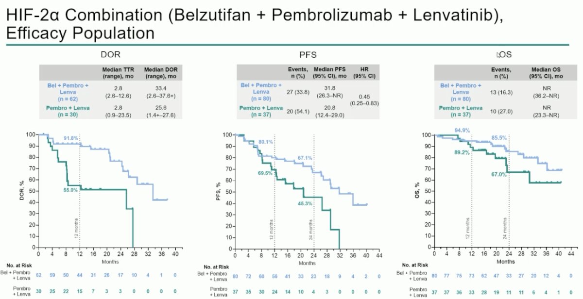 However, in the comparison of the reference arm with the experimental arm of belzutifan + pembrolizumab + lenvatinib, patients in the experimental arm were found to have superior: