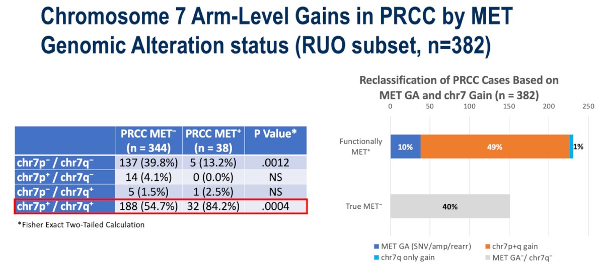 Dr. Zugman emphasized that 7q gain was observed in both MET⁺ and MET⁻ papillary RCC tumors. Although this alteration was more frequent among MET⁺ cases, the key finding was that over half of MET⁻ tumors also harbored chromosome 7q gain. This observation is significant because prior studies and clinical trials have often classified arm-level chromosome 7 gain as indicative of MET-driven disease. When the investigators reclassified tumors using this broader definition, incorporating chr7p+q+ gain along with MET short variants, amplifications, and rearrangements, more than half of previously MET⁻ tumors were redefined as “functionally MET⁺.” These findings suggest that earlier criteria may have already encompassed a wider subset of MET-activated tumors, underscoring the need for clearer, standardized definitions of biomarker-positive disease in future trials.&nbsp;&nbsp;