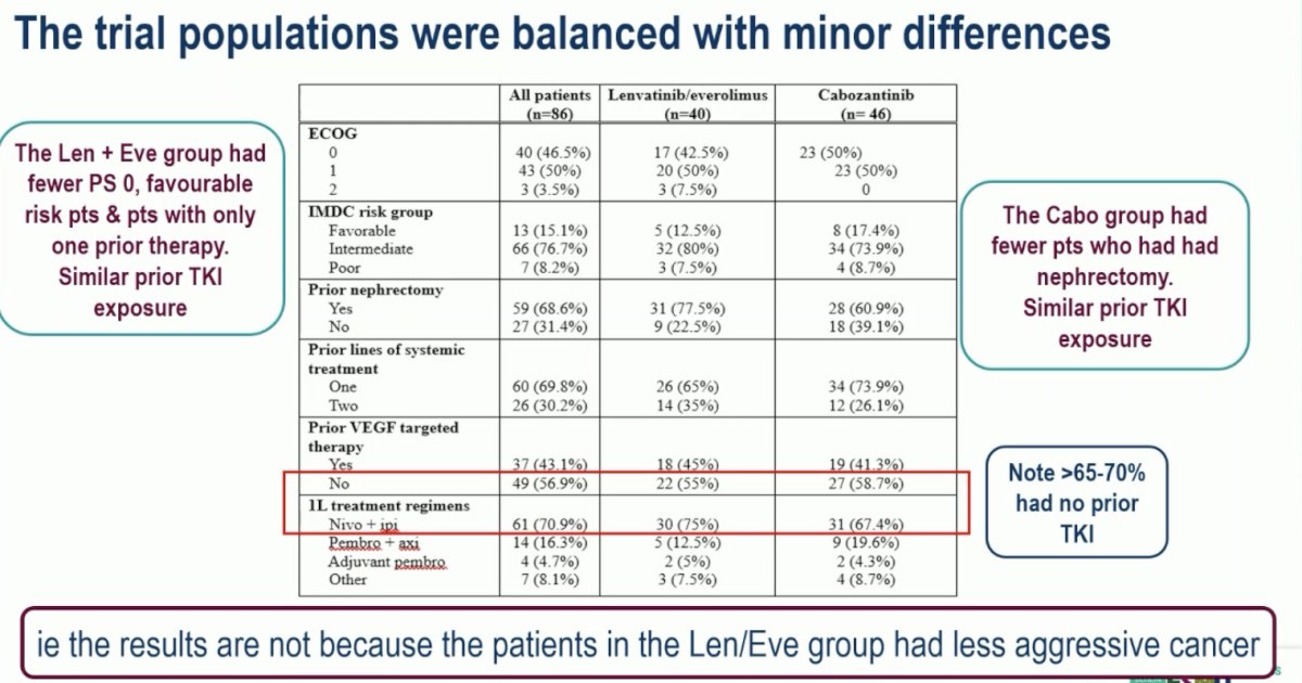 She highlighted that the two study arms were well-balanced for disease characteristics. In other words, the relative improvement in survival outcomes with lenvatinib + everolimus was not due to patients randomized to that arm having more favorable disease characteristics.