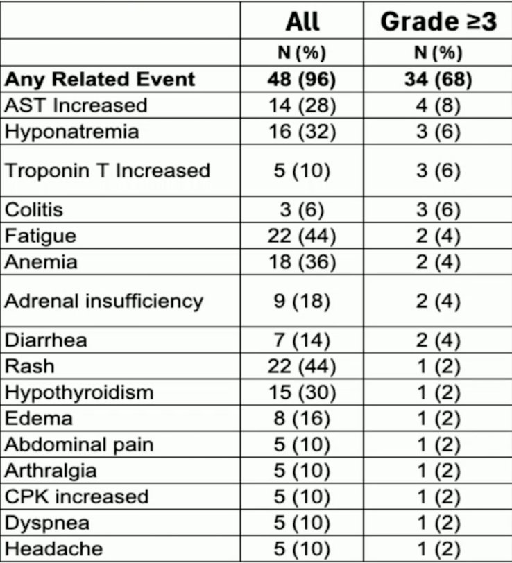 The grade 3 or higher adverse event rate was 68% with the most common all-grade treatment-related adverse events being fatigue, rash, AST and ALT increase, and hyponatremia. One patient died of immune checkpoint inhibitor overlap syndrome. Treatment discontinuation secondary to toxicity occurred in 5 patients (10%):