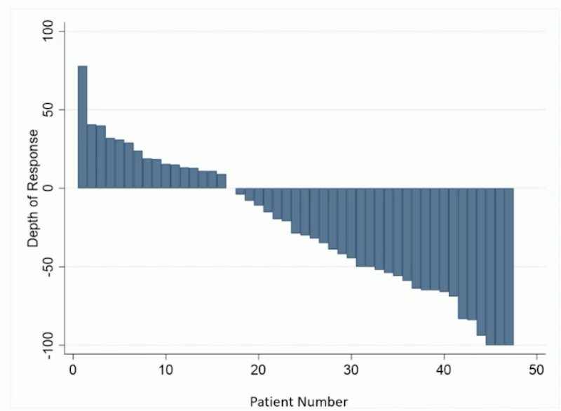 Dr. Albiges emphasized that the observed safety profile is close to nivolumab + ipilimumab, with no additional toxicity. From an efficacy standpoint, the median follow-up is 9.4 months, during which 17 patients (34%) achieved >50% tumor shrinkage, and the objective response rate was 46% (95% CI 33%, 60%):