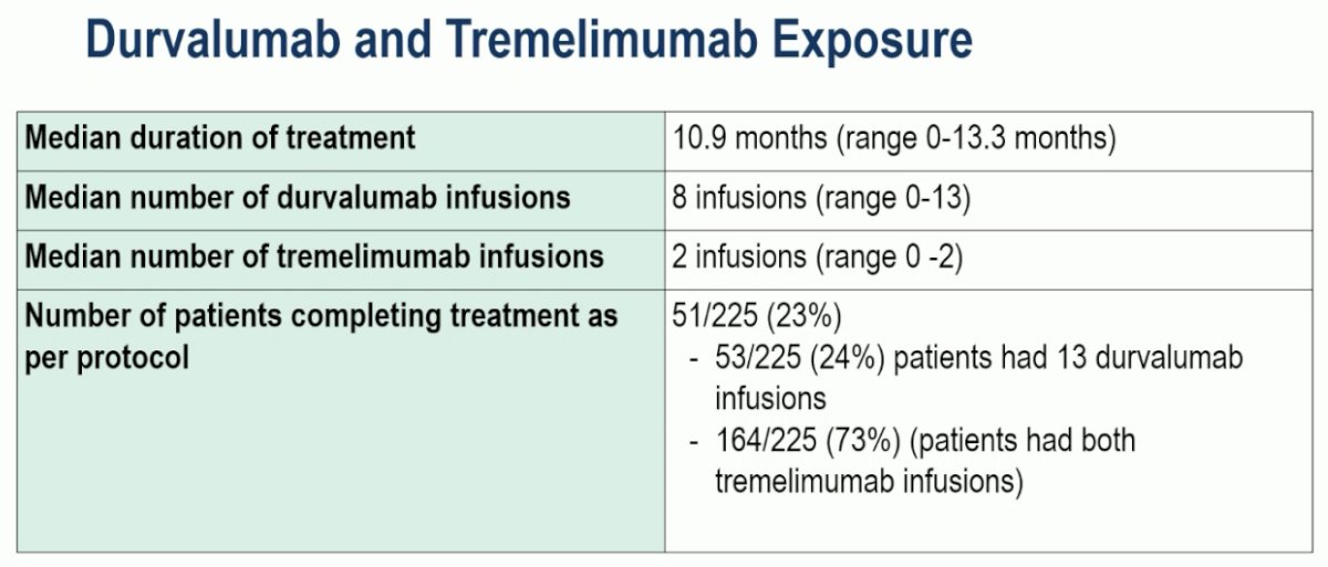 With regards to durvalumab and tremelimumab exposure, only 23% of patients completed all 13 durvalumab infusions.