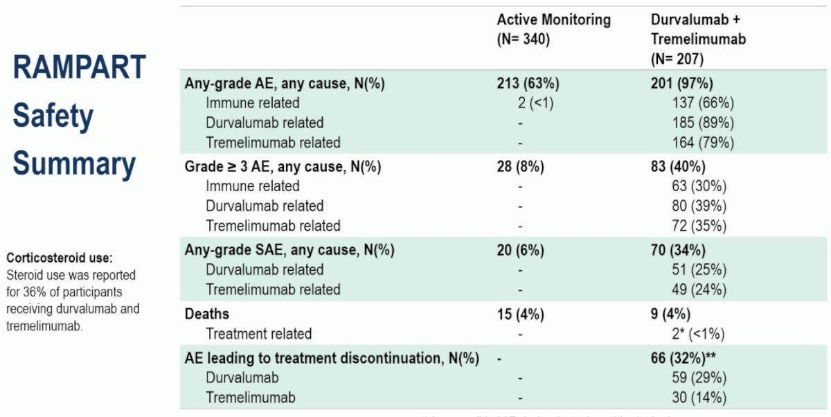 Grade ≥3 adverse events (AEs) were observed in 40% of patients in the durvalumab + tremelimumab arm, compared to 8% in the active monitoring arm. AEs leading to treatment discontinuation were observed in 32% of patients in the durvalumab + tremelimumab arm. There were 15 deaths in the active monitoring arm, compared to 9 in the adjuvant arm.