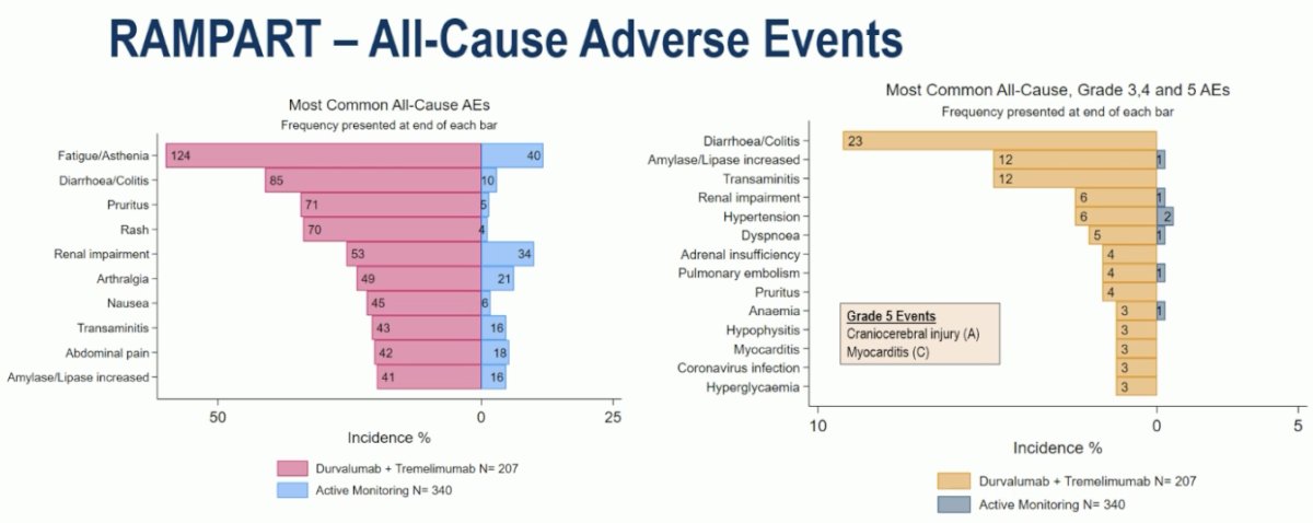 The most common grade ≥3 adverse events in the adjuvant durvalumab + tremelimumab arm were diarrhea/colitis (23%), increased amylase/lipase (12%), and transaminitis (12%).