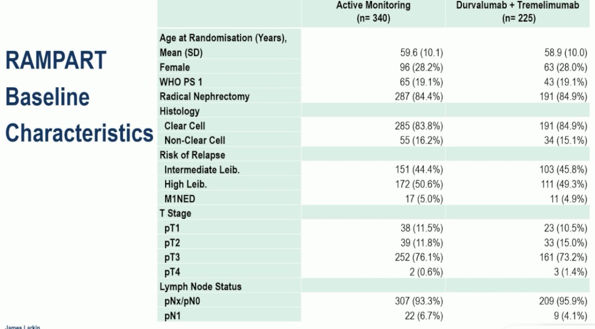 The study arms were well-balanced for baseline characteristics. 16% of patients had non-ccRCC. 45% and 50% of patients were at intermediate and high risks of recurrence, respectively. 5% of enrolled patients were M1 NED.