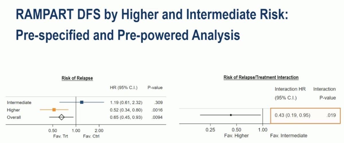 The pre-specified subgroup analyses demonstrated that the DFS benefit was limited to patients at higher risk of relapse (HRs 0.52 vs 1.19; p-value for interaction=0.019):