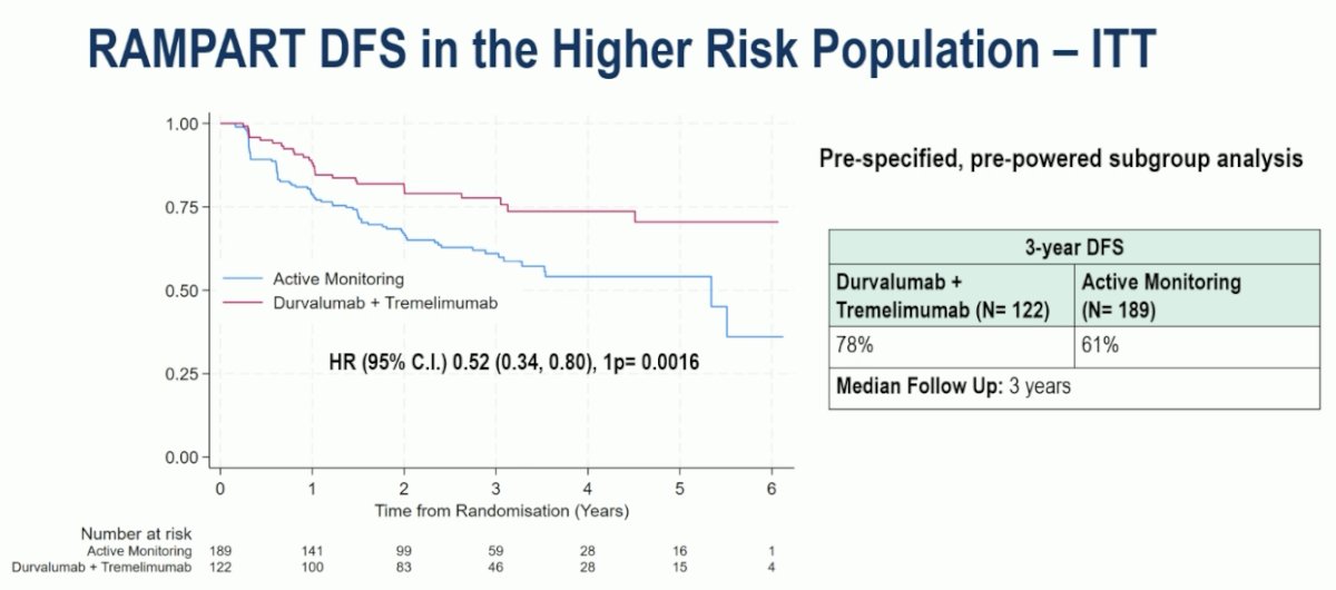 This is further visualized in the Kaplan Meier curves below – 1st one demonstrates DFS for durvalumab + tremelimumab versus active monitoring in the high-risk group, and the 2nd demonstrates the DFS comparison in the intermediate-risk group: