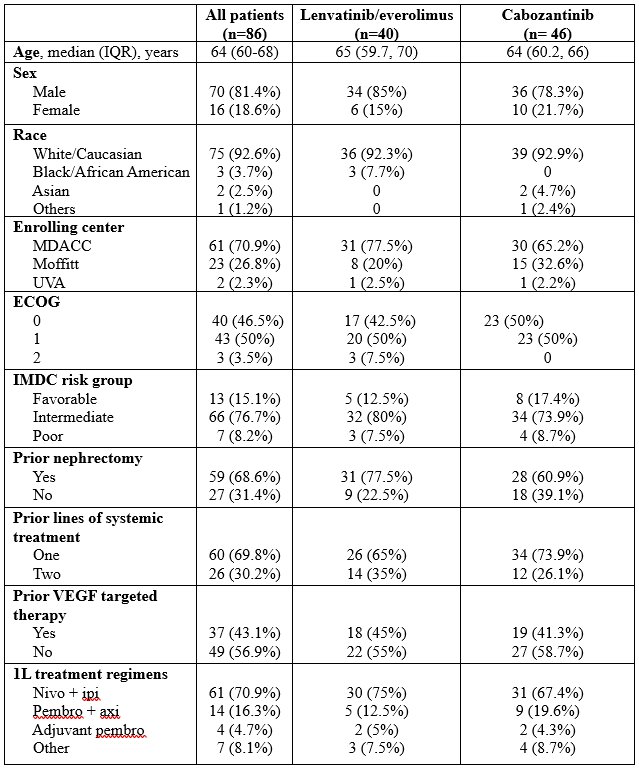 The baseline study cohort characteristics are summarized below. The median patient age was 64 years. The majority (77%) had IMDC intermediate risk disease, with an additional 8% having IMDC poor risk disease. 69% of patients had a prior radical nephrectomy. 70% had received one prior line of therapy, and 30% two prior lines. The most common 1st line treatment regimen previously administered was nivolumab + ipilimumab (71%), followed by pembrolizumab + axitinib (16%), and adjuvant pembrolizumab (4.7%).