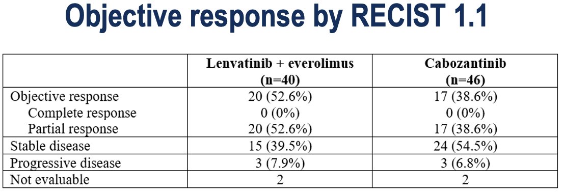Similarly, the ORR was superior in the lenvatinib + everolimus arm (53% versus 39%; OR: 1.87, 95% CI: 0.75–4.6, p=0.17). No complete responses were observed.