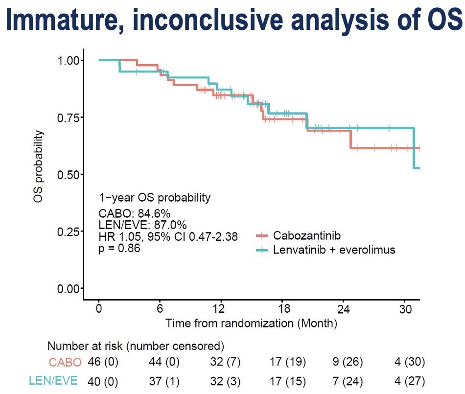 At a median follow-up of 20 months, with 28% of the study patients having experienced mortality, there was no significant difference in OS between the two arms (HR: 1.05. 95% CI: 0.47–2.38, p=0.86).