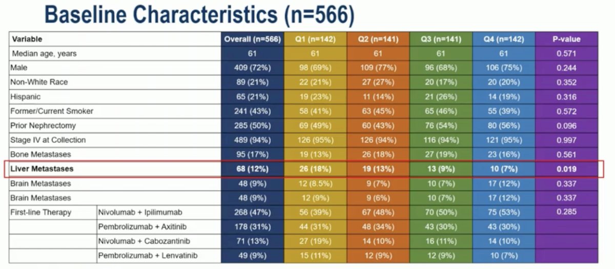 A total of 566 patients were included in this analysis. Baseline characteristics were generally well balanced across LAG-3 RNA expression quartiles. However, liver metastases were more frequent among patients in the highest quartile of LAG-3 expression (Q4: 17%) compared with lower quartiles (Q1–Q3: 13%, 9%, and 13%, respectively; p=0.019)