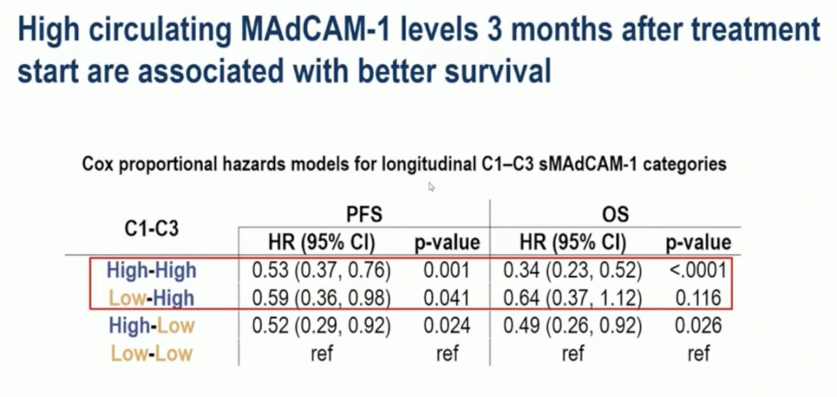 Moreover, longitudinal analysis demonstrated that persistently high soluble MAdCAM-1 levels (high–high) three months after treatment initiation were strongly associated with improved survival outcomes. Patients maintaining high sMAdCAM-1 had significantly longer PFS (HR 0.53; 95% CI 0.37–0.76; p=0.001) and OS (HR 0.34; 95% CI 0.23–0.52; p<0.0001) compared to those with persistently low levels. Interestingly, patients whose MAdCAM-1 levels rose from low to high (low–high) also showed a favorable PFS benefit (HR 0.59; p=0.041), suggesting that dynamic increases in circulating MAdCAM-1 may reflect treatment-related immune modulation and improved prognosis.