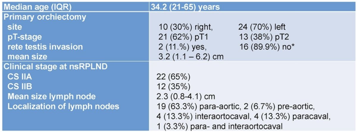 Follow-up was done according to EAU guidelines. In 27 patients mIR-371 was evaluated preoperatively and correlated with pathohistology of lymph nodes.