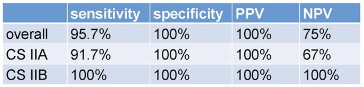 Overall, 22 and 12 patients had CS IIA and CS IIB, respectively. The mean OR time was 131 minutes (range: 105-195), mean blood loss was <150 mL (range: 50-290), and mean hospitalization was 4.5 days (range: 3-9) days. There were 4 (11.8%) patients that experienced a Clavien Dindo 3A complication, and antegrade ejaculation was preserved in 88% of patients. A mean of 19 (range: 7-57) lymph nodes were dissected, the mean number of positive lymph nodes was 1.4 (range: 1-2), and the mean diameter was 2.3 (range: 0.8-4.1) cm. Seminoma was present in 88% of specimens. Overall, 4 (11.7%) patients relapsed after 4, 6, 9 and 12 months and all were salvaged by chemotherapy (n = 3) or re-do RPLND (n = 1). mIR-371 was measured in 24/27 patients, with 23/24 (95.8%) correct positive and 3/3 (100%) correct negative: