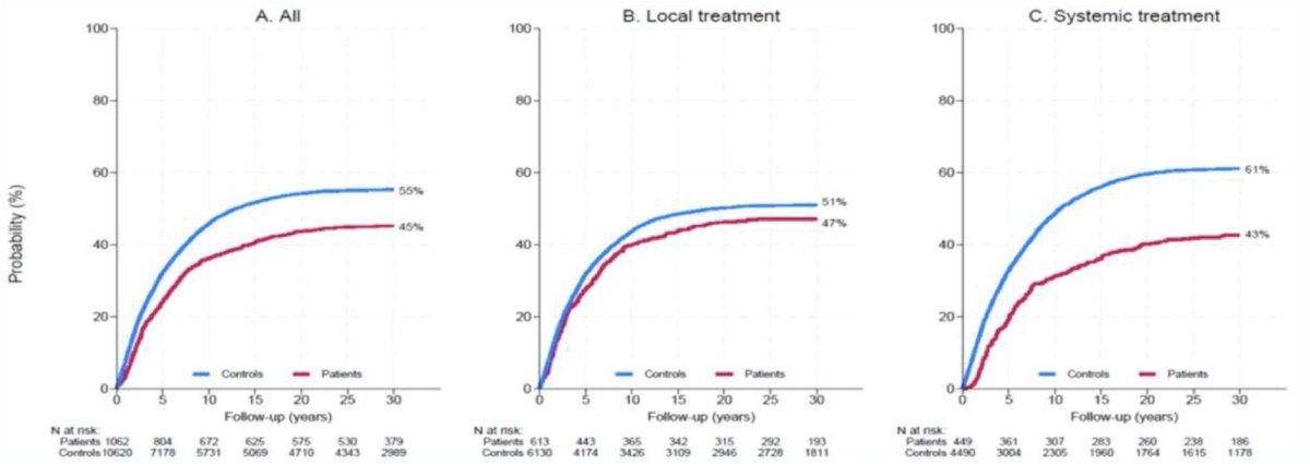 Thirty years after the index date, 45% of the testicular cancer survivors and 55% of the controls (p < 0.001) had fathered a first post-testicular cancer child:
