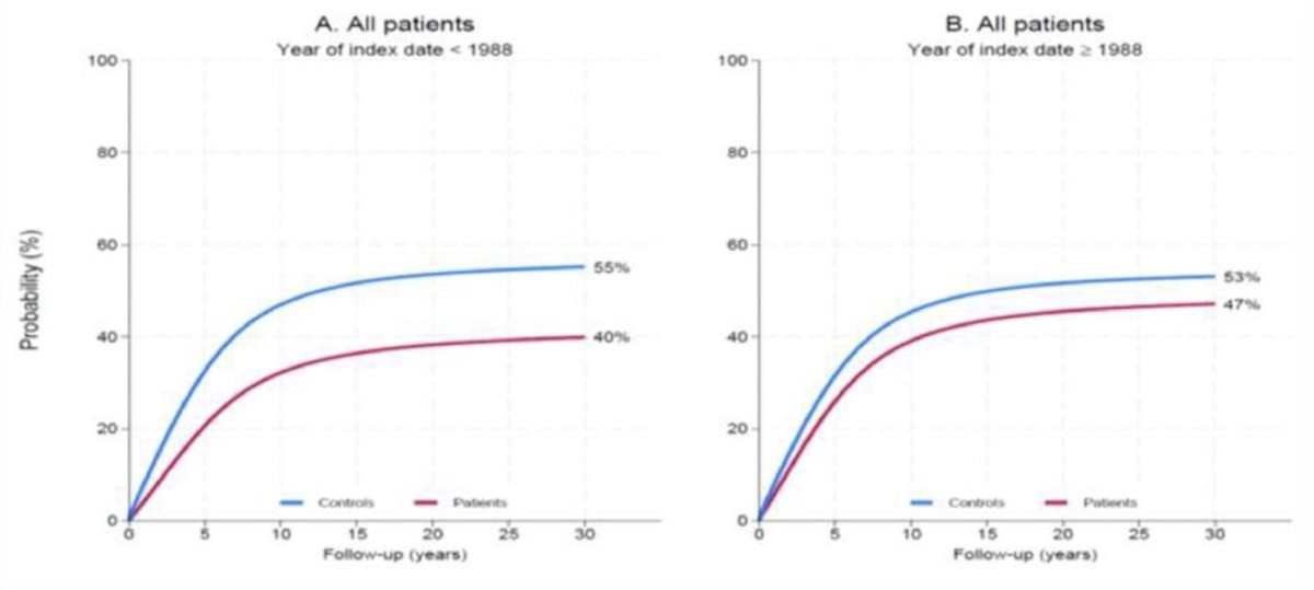 The greatest reduction of post-index paternity was observed if platinum-based chemotherapy was combined with RPLND (p<0.001). At study end, childlessness was significantly more common in testicular cancer survivors than in controls (23% versus 17%, p < 0.001). The absolute difference in post-index paternity between testicular cancer survivors and controls decreased from 15% before 1988, to 6% after 1988 (47% versus 53%):