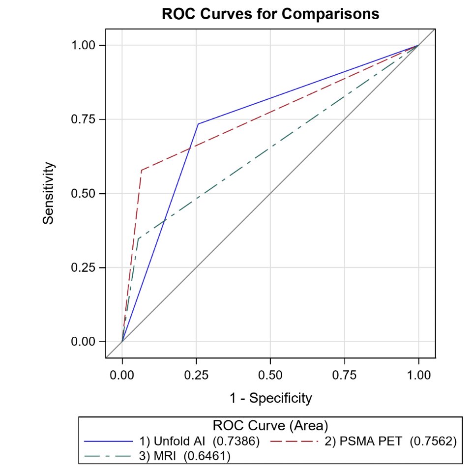 WSAUA 2025: Comparative Performance of UNFOLD AI, PSMA-PET, and mpMRI for Prostate Cancer Localization and Pathologic Staging image 1