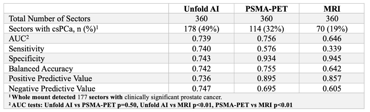 WSAUA 2025: Comparative Performance of UNFOLD AI, PSMA-PET, and mpMRI for Prostate Cancer Localization and Pathologic Staging image 2