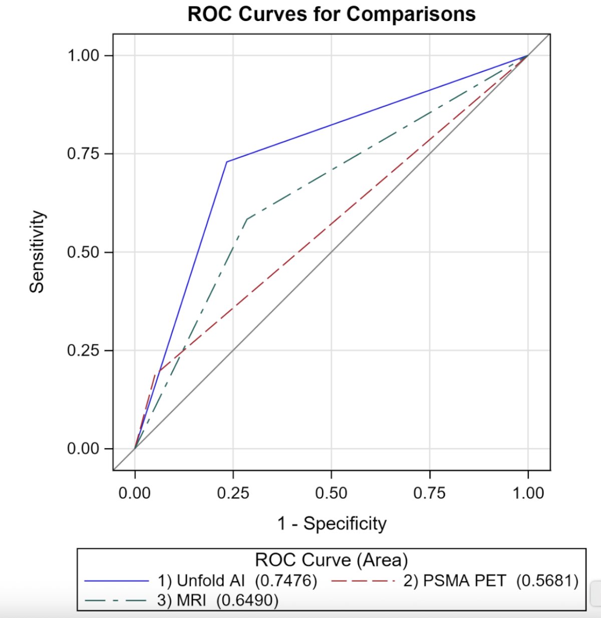 WSAUA 2025: Comparative Performance of UNFOLD AI, PSMA-PET, and mpMRI for Prostate Cancer Localization and Pathologic Staging image 3