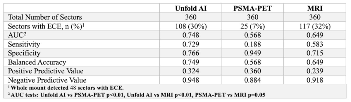 WSAUA 2025: Comparative Performance of UNFOLD AI, PSMA-PET, and mpMRI for Prostate Cancer Localization and Pathologic Staging image 4