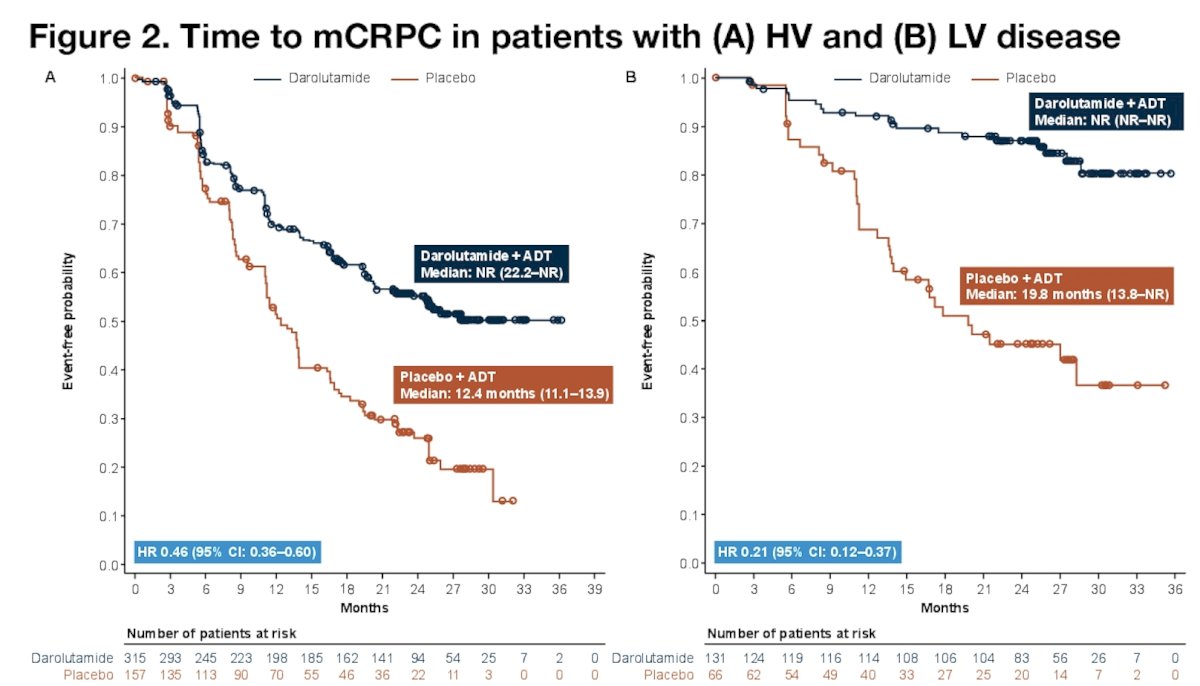 For the secondary endpoints, darolutamide delayed time to CRPC (high volume: HR 0.46, 95% CI 0.36–0.60; low volume: HR 0.21, 95% CI 0.12–0.37) and time to PSA progression (high volume: HR 0.34, 95% CI 0.25–0.46; low volume: HR 0.19, 95% CI 0.10–0.37):