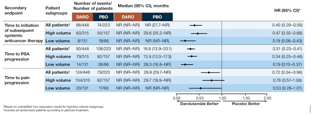 For the secondary endpoints, darolutamide delayed time to CRPC (high volume: HR 0.46, 95% CI 0.36–0.60; low volume: HR 0.21, 95% CI 0.12–0.37) and time to PSA progression (high volume: HR 0.34, 95% CI 0.25–0.46; low volume: HR 0.19, 95% CI 0.10–0.37): 2