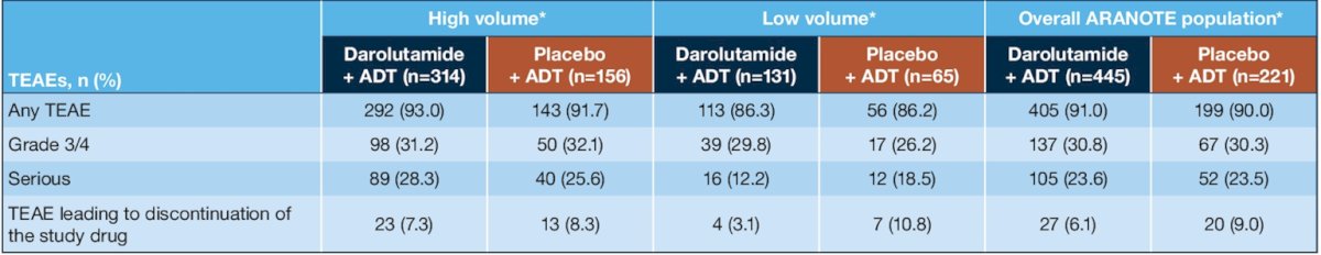 Incidents of severe treatment-emergent adverse events were similar between treatment groups in the high-volume and low-volume subgroups. Lower rates of treatment discontinuation due to treatment-emergent adverse events with darolutamide (3.1%) versus placebo (10.8%) were observed in the low volume subgroup: