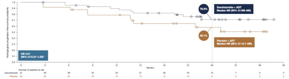Darolutamide reduced the risk of radiological progression or death by 49% in Black patients (HR 0.51, 95% CI 0.21–1.23) with median radiological progression-free survival not reached in either arm: