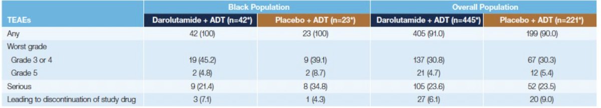 The radiological progression-free survival benefit of darolutamide was generally consistent across prespecified subgroups, but the small sample size and limited number of events led to wide confidence intervals. Darolutamide versus placebo delayed time to mCRPC (HR 0.33, 95% CI 0.16–0.67), time to PSA progression (HR 0.33, 95% CI 0.15–0.73), and had a higher rate of PSA <0.2 ng/mL (59.5% versus 18.2%). Incidence of treatment-emergent adverse events was generally similar between dthe arolutamide and placebo arms (grade 3/4: 19 patients [45%], 9 patients [39%]; serious: 9 patients [21%], 8 patients [35%]):