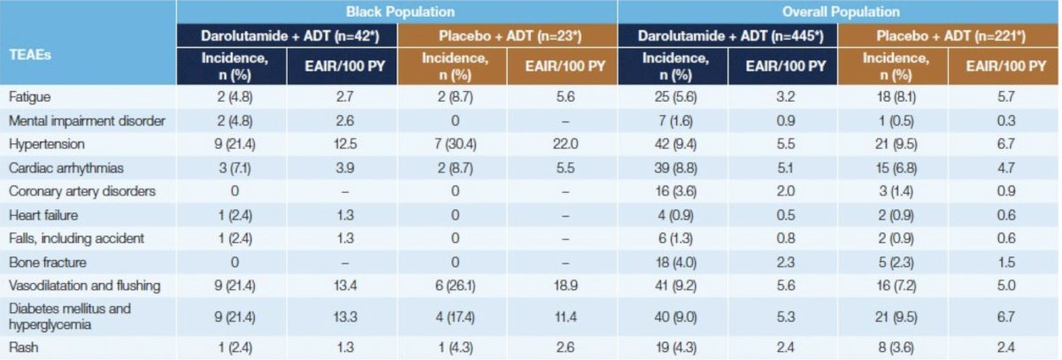 Treatment emergent adverse events associated with androgen receptor pathway inhibitors were also generally similar in both arms, except for hypertension (9 patients [21%], 7 patients [30%]), vasodilation/flushing (9 patients [21%], 6 patients [26%]), and diabetes/hyperglycemia (9 patients [21%], 4 patients [17%]), which had similar or lower rates with darolutamide versus placebo:
