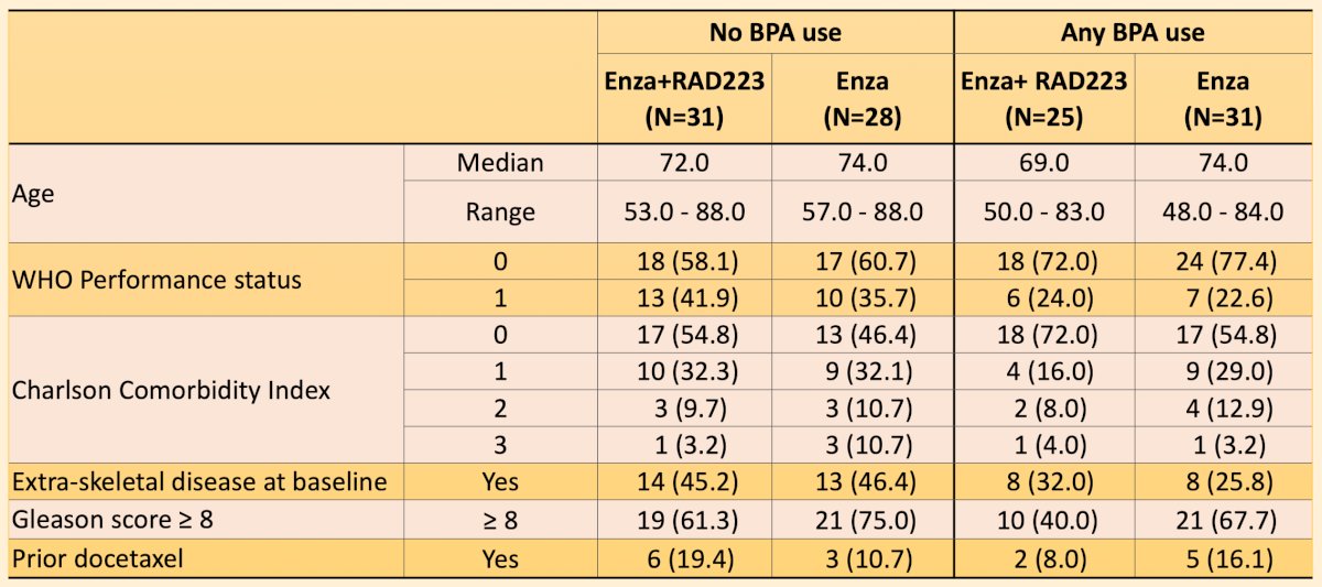 WSAUA 2025: Impact of bone protecting agents on outcomes with enzalutamide, with or without radium-223, in asymptomatic/mildly symptomatic patients with bone mCRPC from PEACE-3 image 2