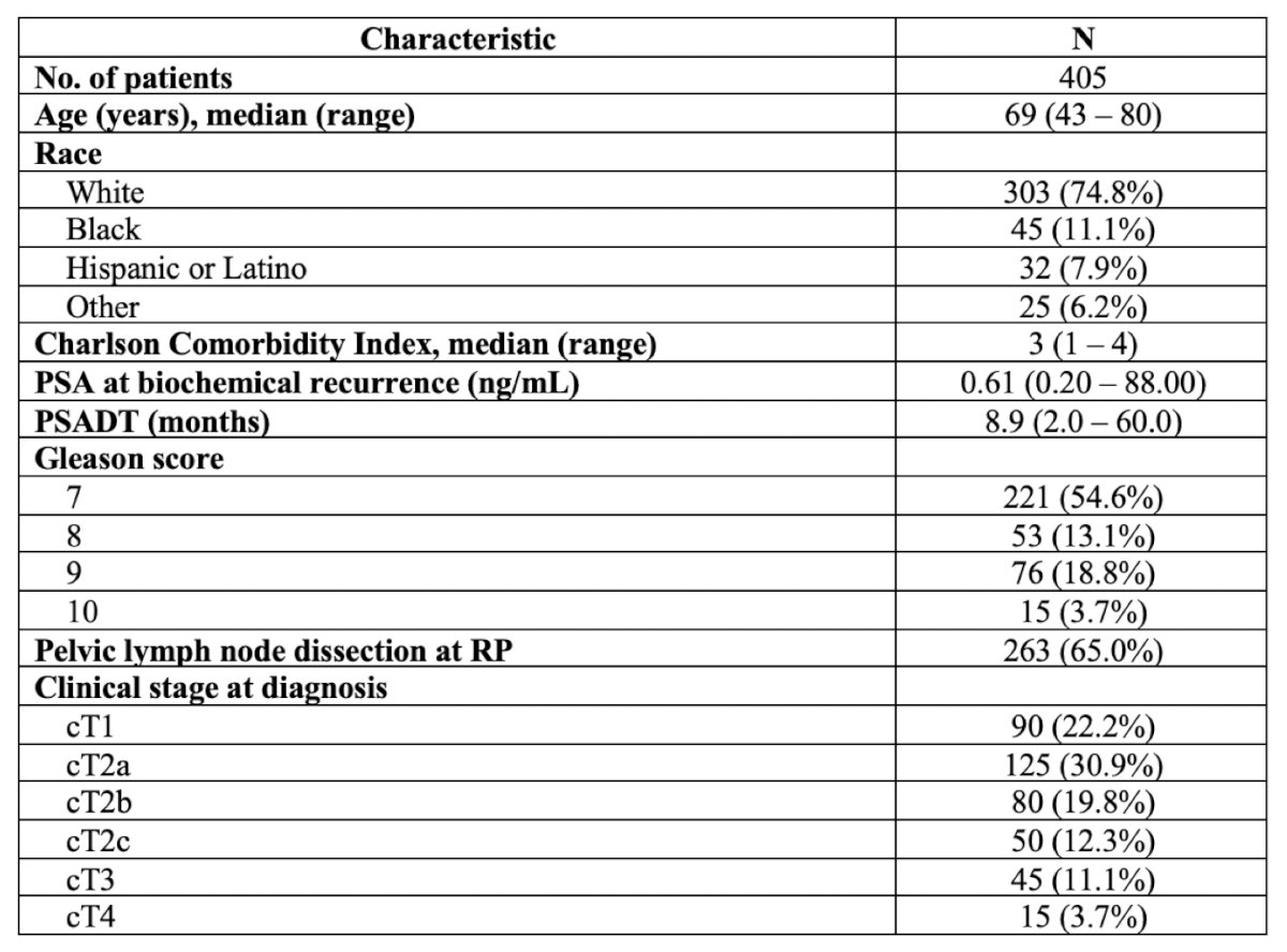 Among the 405 patients, the baseline demographics of patients undergoing PSMA PET/CT imaging at biochemical recurrence is highlighted in the following table: