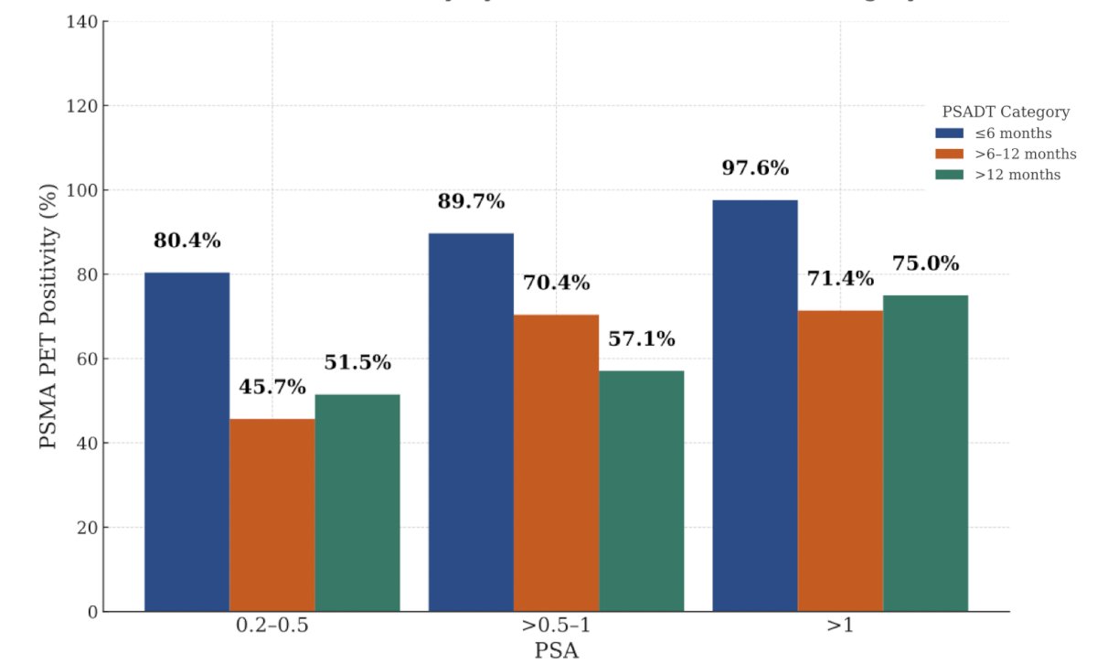 The median PSA at the time of imaging was 0.61 ng/mL, and PSMA PET positivity increased with higher PSA levels: 57.8% at 0.2–0.5 ng/mL, 72.6% at >0.5–1 ng/mL, and 95.0% at >1 ng/mL. The following figure highlights PSMA PET/CT positivity by PSA level and PSA doubling time category: